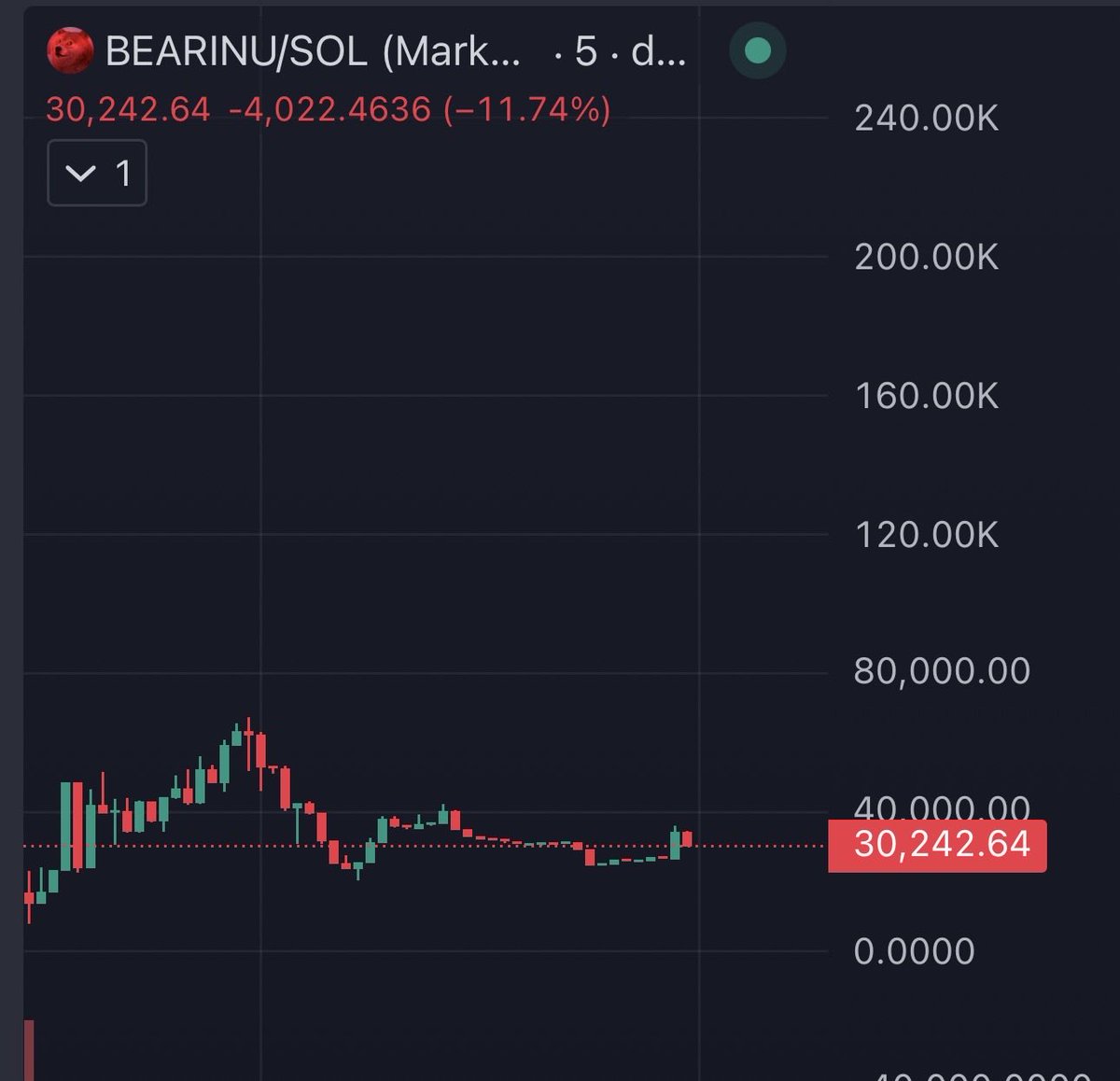 YokaiCapital's tweet image. $bearinu at $30k cap (not my style to shill 30k coins) but i'm super bullish on this

you'll know why 

7wfMyzLCVTeZiowCMKWcv2oJAYKseSif4J8d6Bu5pump