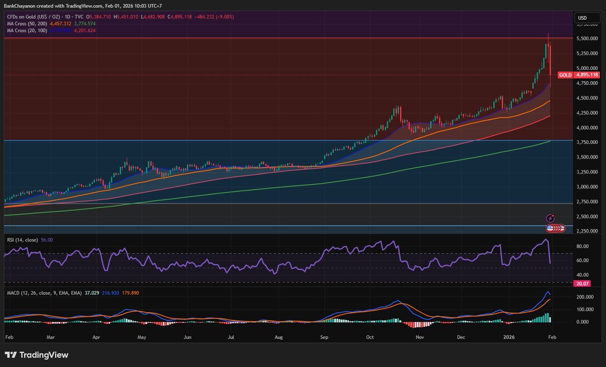 MrMessenger's tweet image. สัปดาห์มหาโหดสำหรับ "ทอง" แล้วเราต้องทำยังไงต่อละทีนี้

กราฟ Daily Chart ที่คุณเห็นนี้ภาพสะท้อนของคำว่า "Panic Sell" ได้อย่างชัดเจนที่สุด แท่งเทียนสีแดงยาวเมื่อวันศุกร์ (ลดลงเกือบ 10%) คือการล้างไพ่รอบใหญ่หลังจากที่ราคาวิ่งขึ้นมาแบบ Parabolic (พุ่งเป็นเส้นตรง) ตลอดเดือนมกราคม…
