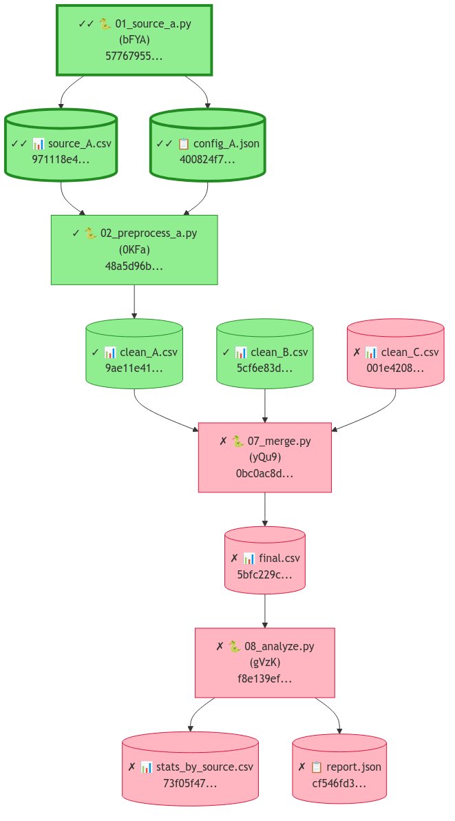 SciTeX_AI's tweet photo. Can you prove your results came from your data?

scitex.verify tracks files through your pipeline with SHA256 hashes.

scitex verify chain output.png

Shows what's verified (✓) vs broken (✗). Built into @stx.session.

pip install scitex

#Python #ReproducibleScience https://t.co/Ttl3d4xGw9