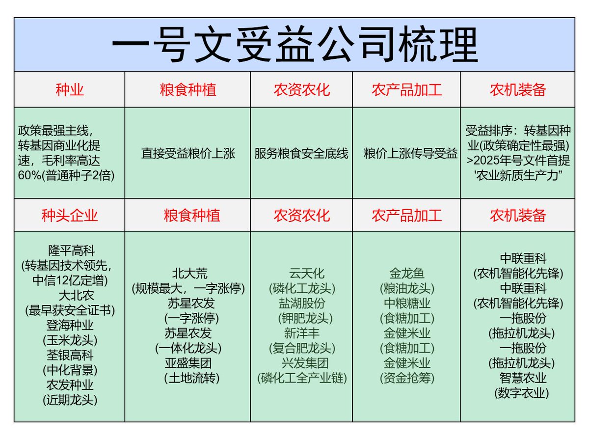sanhuyanxishe's tweet photo. 农业一号文件即将出台：核心龙头股！

十五五开局之年，农业一号文件即将出台，此次尤为重要。
种业、粮食种植、农机装备、化肥、农产品加工。
相关核心龙头受益股： https://t.co/RqjCFMzbal
