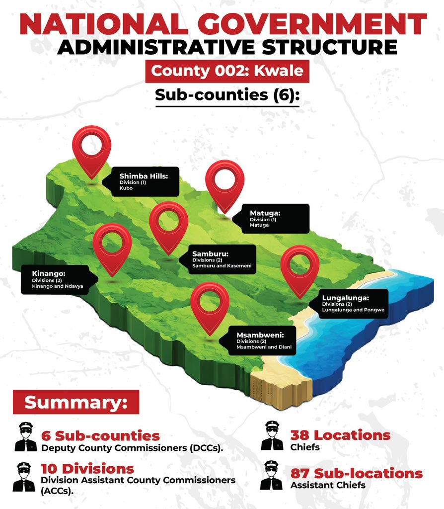 In line with the National Government's commitment to efficient administration and inclusive service delivery, Kwale County is served through a structured and decentralised administrative framework. 

The county is organised into 6 sub-counties, further structured into 10