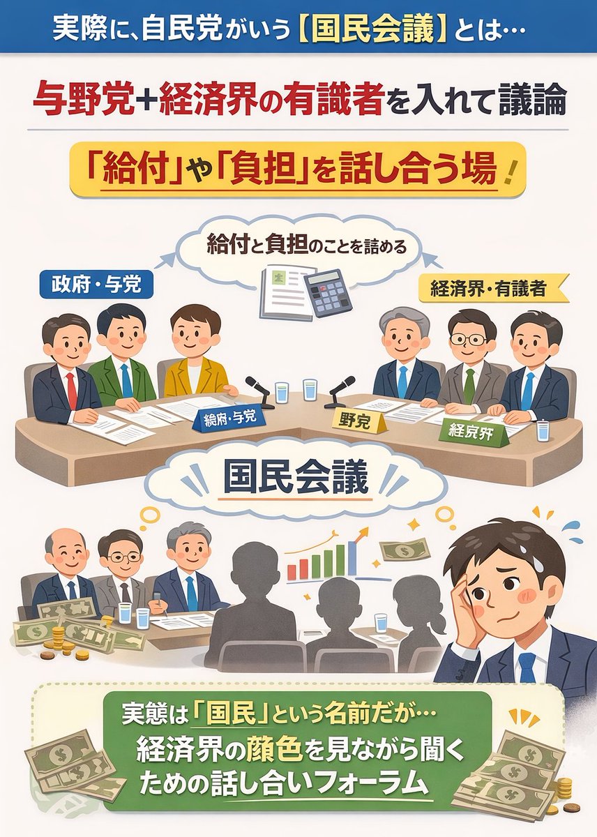 「国民会議」って名前、うまいよね。
“野党も入れて国民の声を聞く”みたいに見せる。

でも実態は――
経済界の有識者を入れた時点で、結論は「経済界がOKと言う範囲」に収まりがち。

国民の生活より、まず「経済界の顔色」

名前で安心させて、中身は誘導。
これが一番危ない。