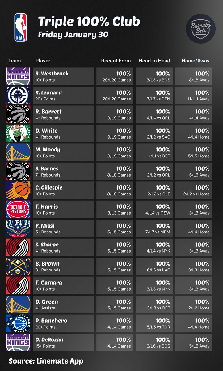 apollotvgroups's tweet photo. TRIPLE 100% CLUB | MEGA LIST 🏀💯

These players have 100% Hit Rates in every category! Great for building your parlays!💰

And DM for subscription apollo tv group in minutes 💨

📊: @yourlinemate
#NBA #GamblingX https://t.co/9Mtx6iuFmq