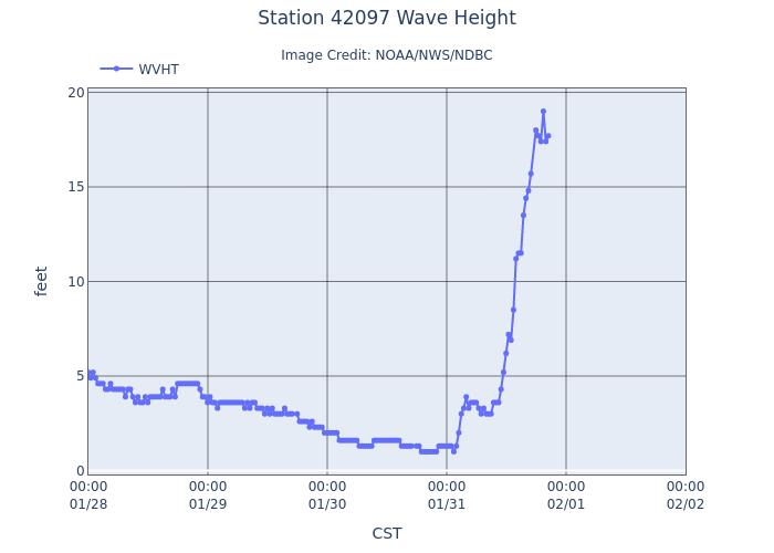 NHC_TAFB's tweet image. 1/31 - Strong gale-force winds and very rough seas are affecting the eastern Gulf waters. A buoy recently reported 19 ft seas in the SE Gulf. More at hurricanes.gov/marine #marinewx #weatheraware @databuoycenter
