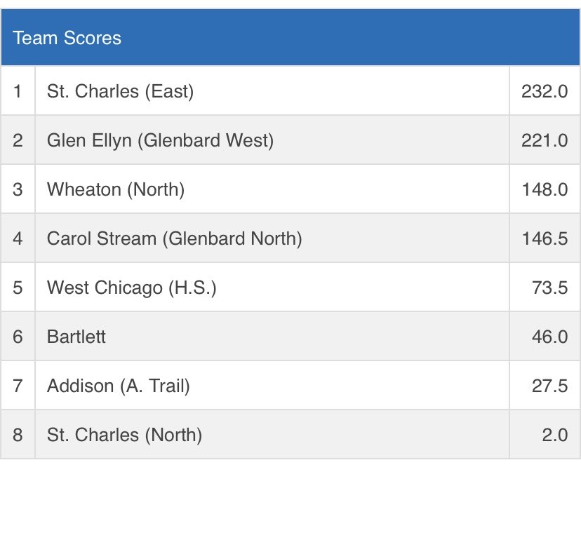 StCharlesEast's tweet image. What a day for the Saints!  Our dance team finished 3rd in the State.  Our Cheer Team finished 3rd in Sectionals &amp;amp; qualified for State.  While our @STCE_Wrestling won the Regionals and move onto Team Sectionals. @coachjohnnieb @CoachJPotter @STCEathletics #SaintsPride⚜️
