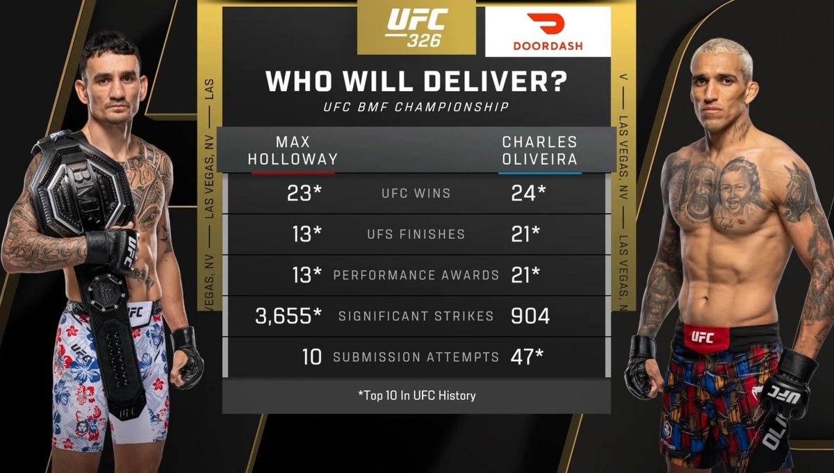 TheUFCStats's tweet image. Oliveira would be the worst BMF of all time 😭