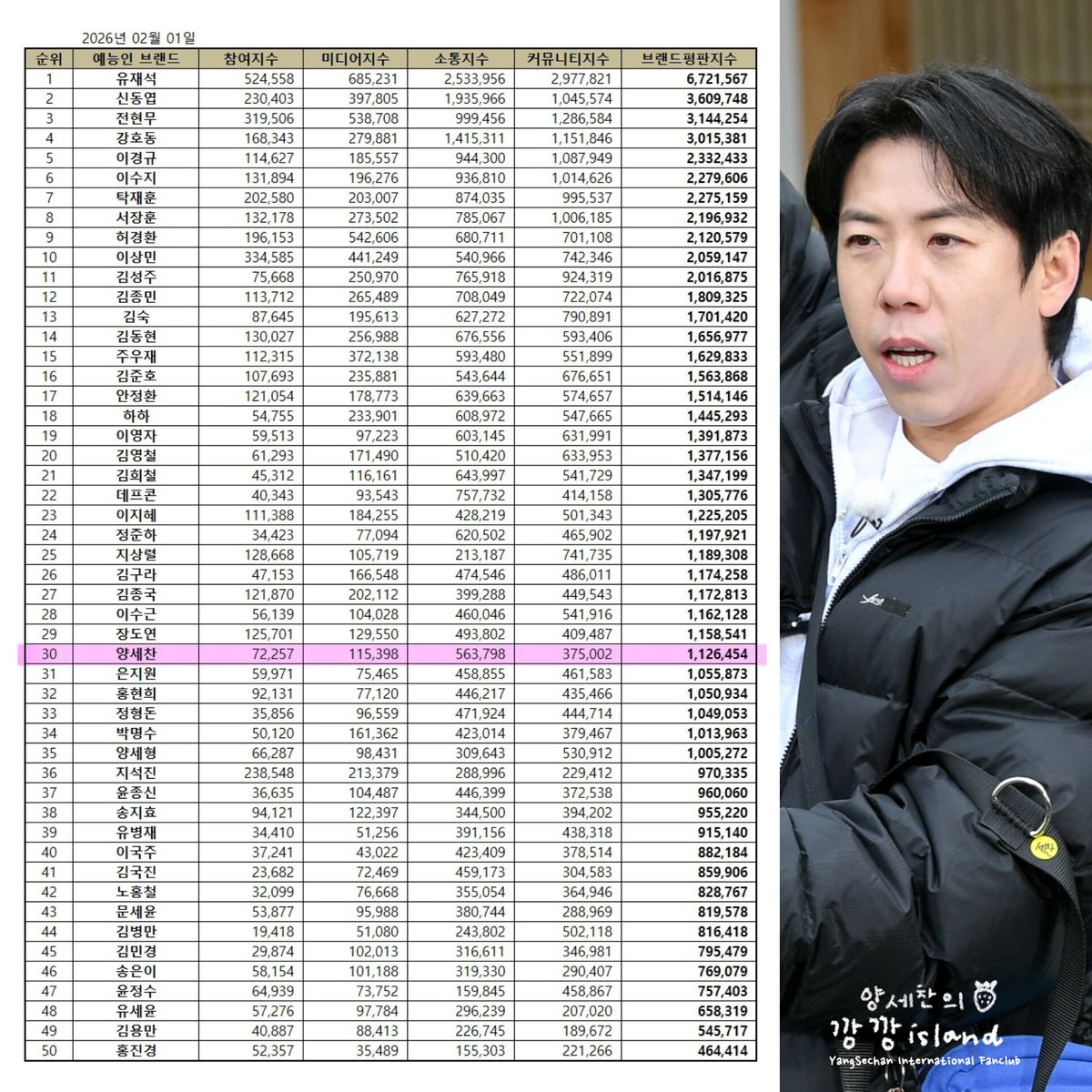 [예능방송인 브랜드평판 2026년 2월] The Korean Business Research Institute has published Feb 2026 Brand Reputation Index for Variety Stars 

✅SeChan gets No. 30 

Ranking for SeChan
JAN #32
FEB #30 

🔗 brikorea.com/bbs/board.php?…
·
#양세찬 #yangsechan #梁世燦