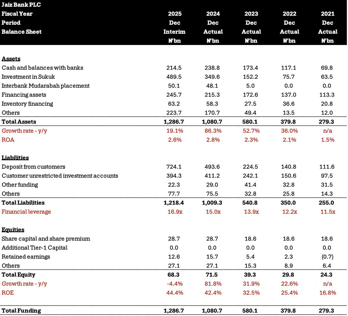 Jaiz Bank PLC

✑ Gross earnings growth: +26% y/y
✑ Operating income growth: +21% y/y
✑ Net profit growth: +32% y/y
✑ ROA: 3%
✑ ROE: 44%

------
✑ Market value: ₦357bn
✑ FY 2025 profit: ₦31bn
✑ 6-year profit CAGR: +66%
✑ Trailing P/E: 11.5x

✑ Market value: ₦357bn
✑