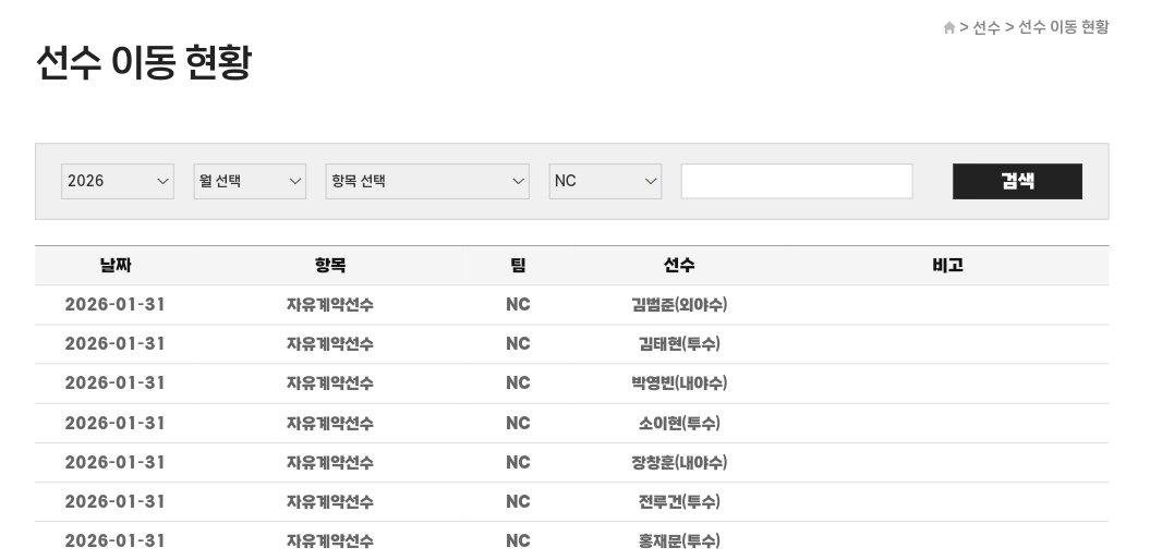 260131 선수 이동 현황
✅️ 자유계약선수 : 김범준, 김태현, 박영빈, 소이현, 장창훈, 전루건, 홍재문