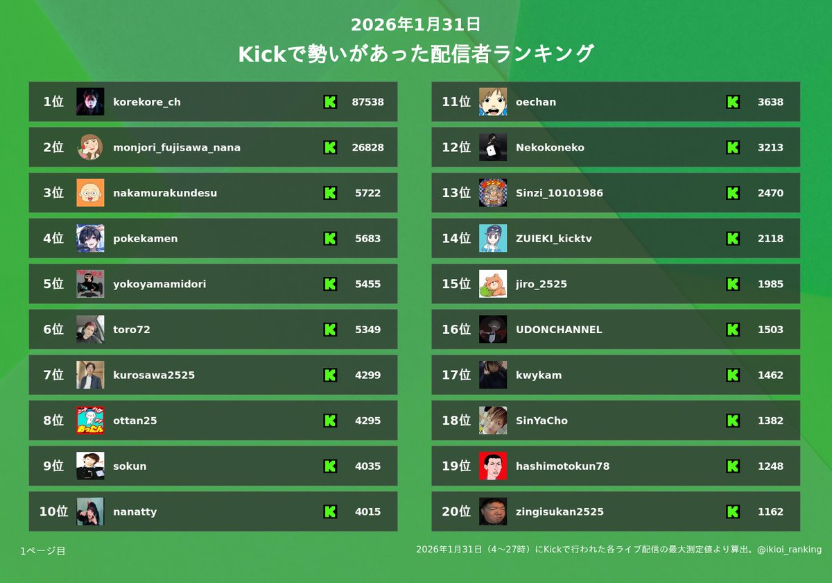配信者勢いランキング (@ikioi_ranking) / Posts / X