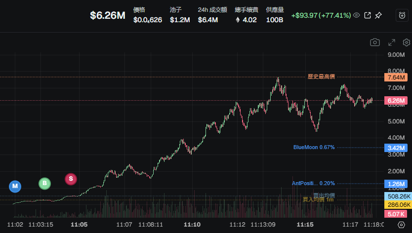$gold 
0x5a28b0325469b90344ec5ec555f6632045adab07
農民被狠狠的懲罰了🤡🤡🤡