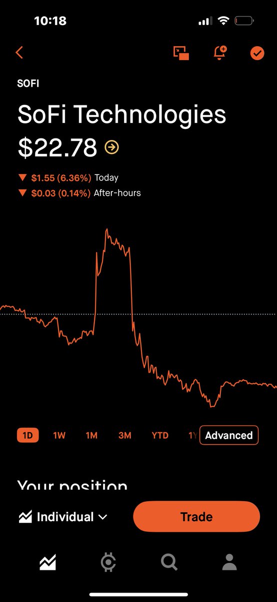 TayCapital1k's tweet photo. SoFi Technologies is down short term, but nothing changed fundamentally.
This looks like post-earnings profit taking, not a broken business.
Strong growth, improving margins, expanding ecosystem.
Short-term noise ≠ long-term story. 📈 https://t.co/1ONOkVurIg