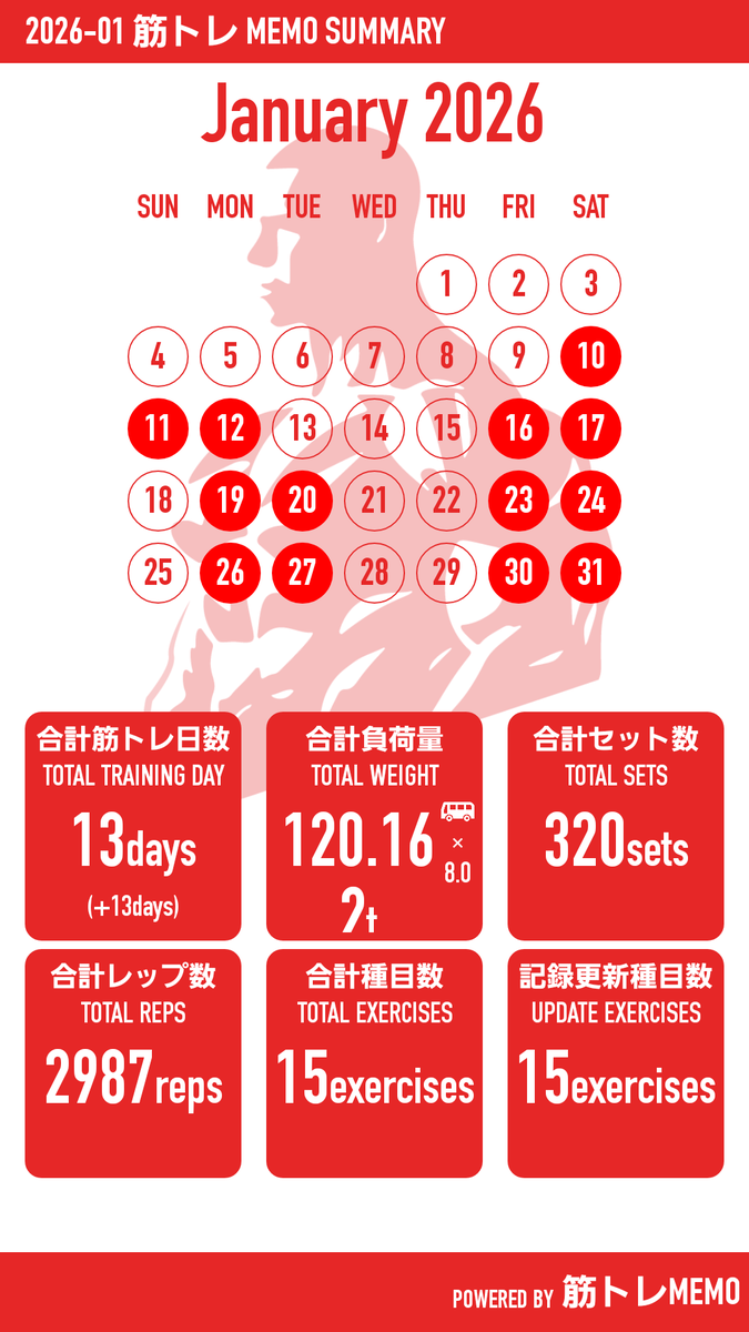 RepSneaks's tweet photo. 1月お疲れ様
筋肉MEMO、使いはじめてからなんとかトレはスケジュール通り完遂。
​2月も、目標にむけてやっていこうか。
​#筋トレ #ボディメイク
#筋トレMEMO https://t.co/d978bA7OiC https://t.co/lcjJRCFGPv