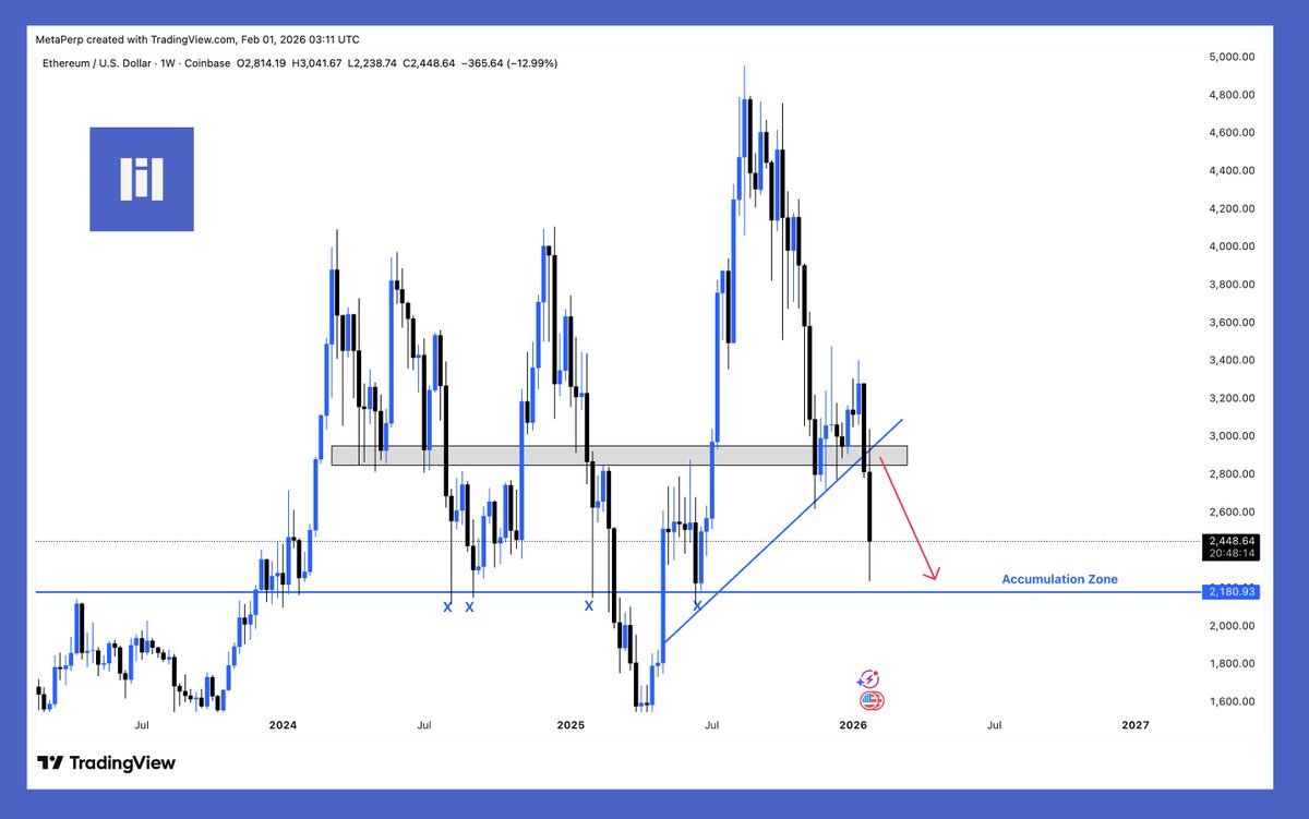 $ETH Weekly Market Outlook

Last week, we highlighted that the $ETH Breaker Block at $2,945 would likely fail given the bearish sentiment. We also identified the breakdown of the "Bullish Backbone" as the final confirmation.

The Result : ETH followed the script perfectly. The