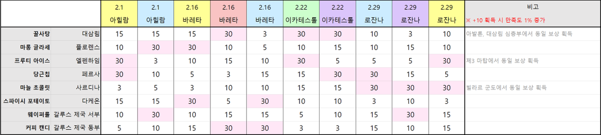 loh_posted's tweet photo. [생일파티] 지역 특산품별 만족도 상승 수치 안내 : 2월

기존 영웅 : [빛] 아힐람, [빛] 바레타, [불] 바레타, [대지] 이카테스톨, [물] 로잔나, [어둠] 로잔나
신규 영웅 : [물] 아힐람, [물] 바레타, [어둠] 이카테스톨, [빛] 로잔나 https://t.co/FEwjwCmjcd