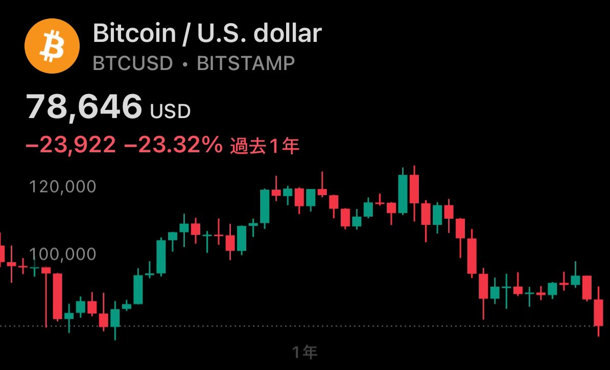 ビットコイン下落が続きますが、、、まだ全然レンジの下限に来たくらいなのでここまでは特にサプライズもないというか、あれだけ派手に暴れまくってるシルバー親分に比べたら寂しい限り。  大して下がらない安定感は凄いんだけど、これじゃ裏を返せばアップサイドも期待 ...