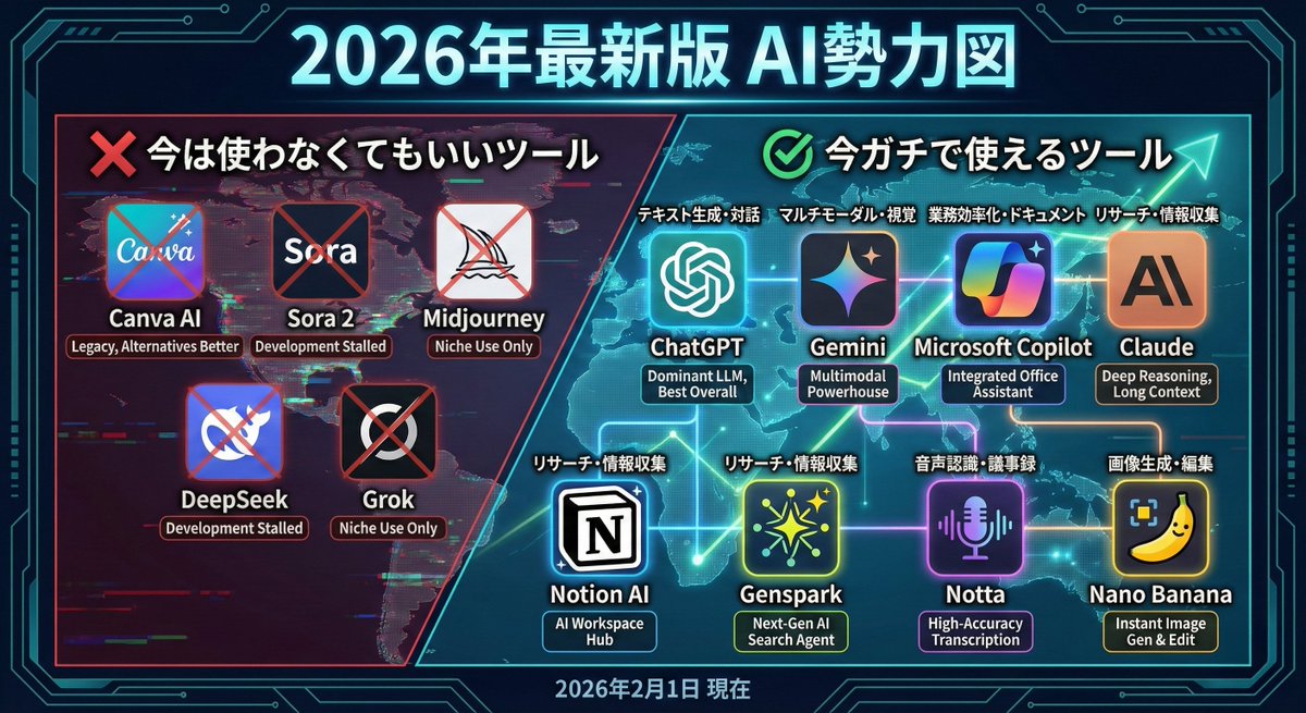 dejitama_ai's tweet photo. 【保存版】AIツール、結局どれが正解��
→2026年最新版勢力図をガチでまとめてみた。

AIの進化、ﾏｯｯｯｯｼﾞで速すぎ。3ヶ月前まで神扱いされてたツールが、今は「使わない方がいい」と言われてたりする。だからこそ、今「使うべきAI」と「もう使わなくてもいいAI」をワシなりに考えた。

❌ 今は使わなくてもいいツール

●Canva AI
　有料前提なのに、最近のAIでは
　もっと。良いものを作れたりする

●Sora 2
　画質良いけど、ウォーターマークが
　致命的で使いづらい

●Midjourney
　クリエイティブ特化だけど、
　一般用途では使いどころが限定的すぎ

●DeepSeek
　米国が規制するレベルでデータの
　取り扱いに不安あり

●Grok
　情報源がXに偏ってて信頼性に難あり
　ただし、Xでのトレンド調査は◯

⭕ 今ガチで使えるツール

●ChatGPT
　Thinlkingモードでのリサーチは強い
　まだまだ初心者にオススメ

●Gemini
　Google製。検索・正確性は最強クラス

●Microsoft Copilot
　複数資料分析のスピードが圧倒的

●Claude
　日本語テキスト生成では最強

●Notion AI
　マニュアル作成や議事録に神ツール

●Genspark
　日本語・敬語が異常にうまい国産AI

●Notta
　文字起こしの精度が高すぎ

●Nano Banana
　サムネ作成では無双状態

AIツールは「知ってるかどうか」で圧倒的に差がつく世界。このリスト、マジで保存しといて。あとで絶対見返すから。