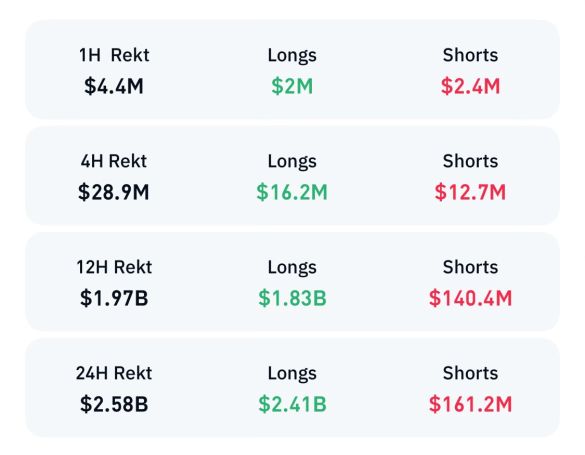 Another 2.58B liquidated.