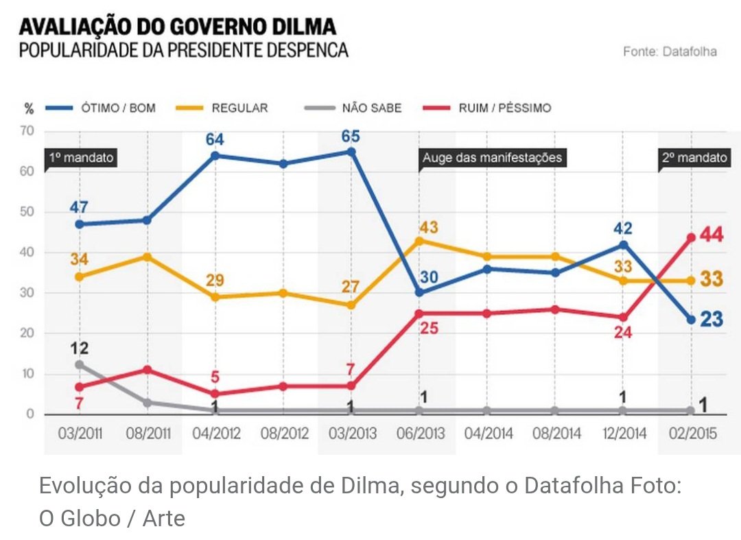 Nunca se pode menosprezar a capacidade da imprensa criar uma narrativa.
Nada, a nao ser a canalhice, explica uma governante sair de 65% para 30% de aprovação.
Cuidado com as pautas q vamos defender. Eles querem os 20 centavos de 2026 loucamente.