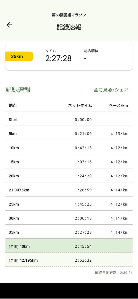 相方、サブ3見えてきた！ (とはいえ、平田の坂くだってからはゴール