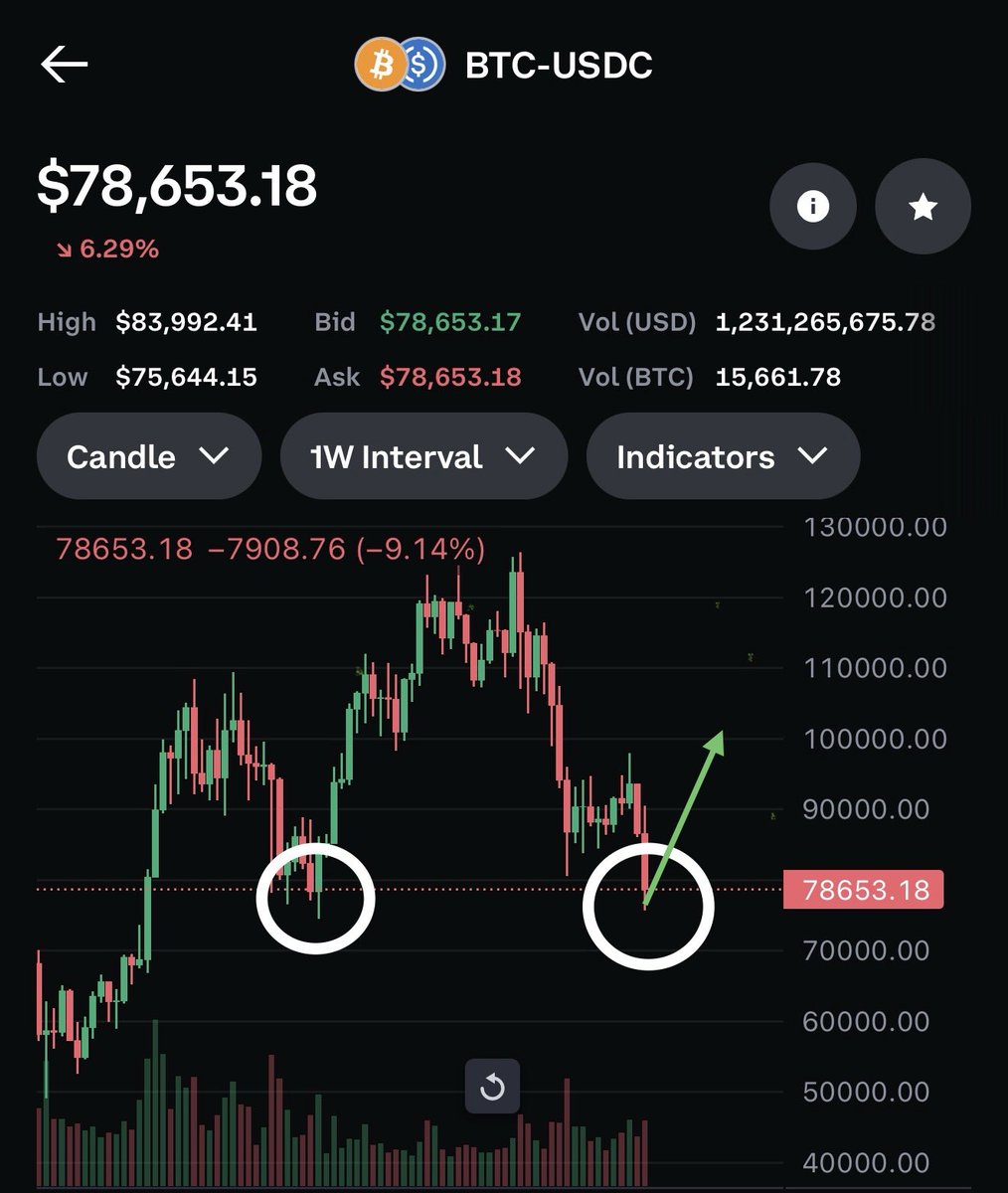 PeakOneX's tweet photo. $BTC will pump to $100k in months. Bookmark this post. https://t.co/K7amFXDovh