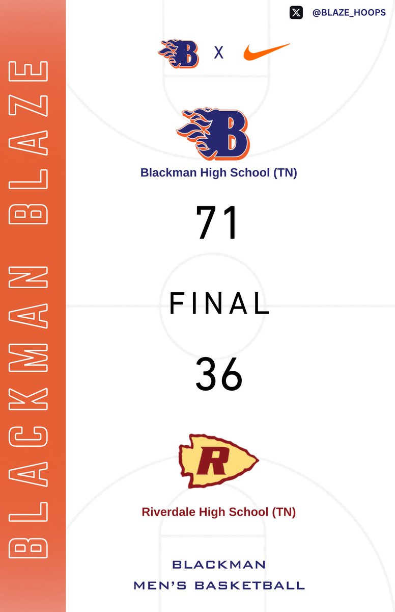 BLAZE_HOOPS's tweet photo. Blackman defeats Riverdale on the road, 71–36.

Blaze move to 18-3 on the year. #4EO https://t.co/RZH9pjHVKV