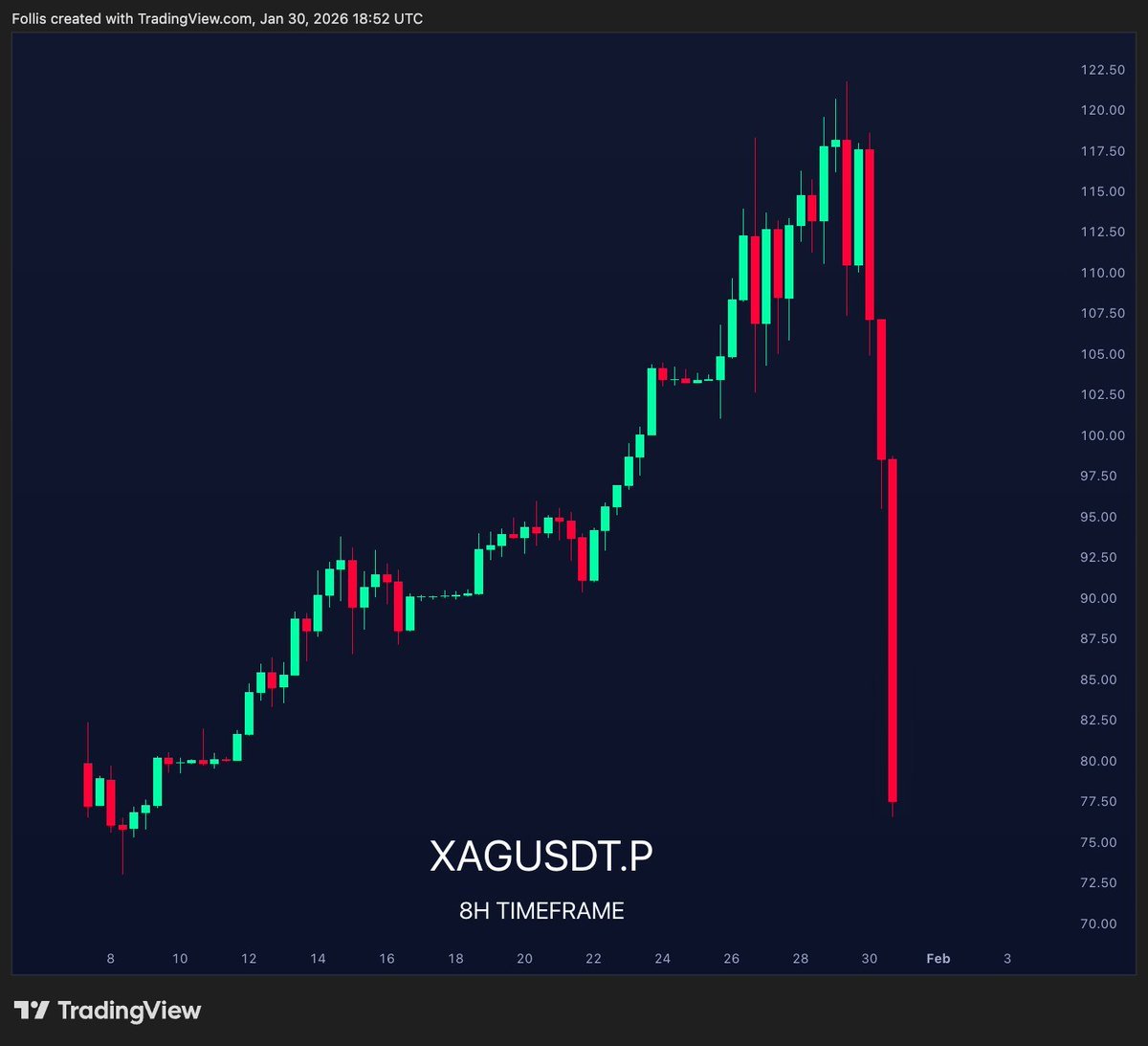 hodlooool's tweet image. Once upon a time…

“Which axe did you drop? #Gold or #silver?”