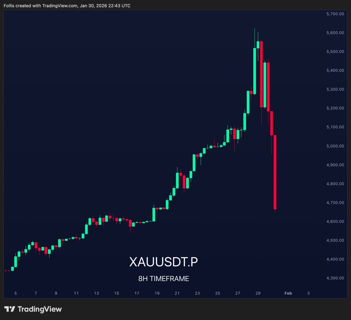 hodlooool's tweet image. Once upon a time…

“Which axe did you drop? #Gold or #silver?”
