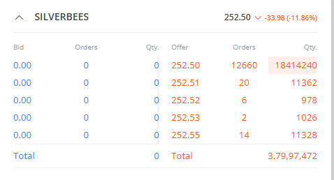 EyeOn_Trade's tweet image. 📉 No buyers on SilverBees at the moment.
Selling pressure high, demand missing — wait for confirmation before fresh entries.

#SilverBees #CommodityMarket #MarketUpdate #TradingAlert #PriceAction #RiskManagement