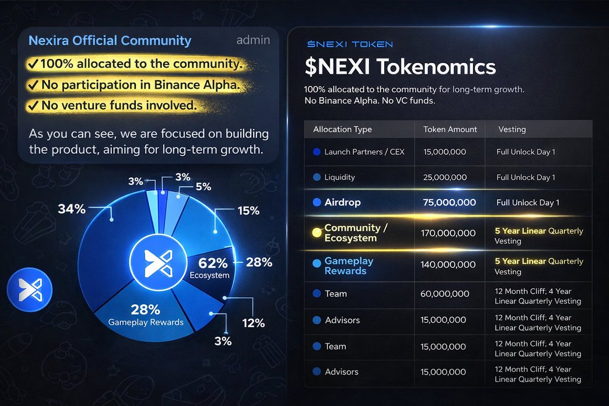 🚨 $NEXI Airdrop + Community Unlock (Read Carefully)

🪂 15% Airdrop
✅ 100% unlocked at TGE
❌ No Binance Alpha
❌ No VCs
❌ No insider allocation

👥 62% Supply → Community &amp; Players
• 34% Ecosystem growth
• 28% Gameplay rewards

Translation:
No insiders → no forced dumps