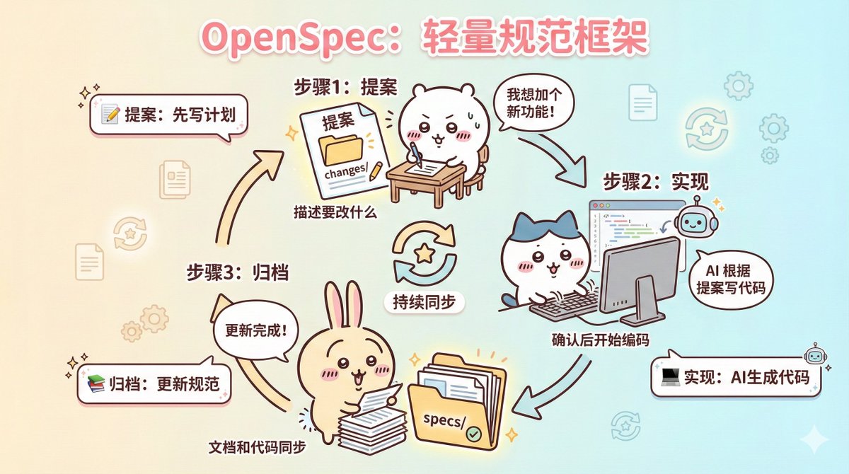 yupi996's tweet photo. 用 AI 做项目，功能越加越多，改着改着把之前的逻辑搞坏了😂 问 AI 之前为什么这么写，它也说不清楚……

有个轻量开源框架叫 OpenSpec，专门解决这个问题。它的核心思路是：每次改功能，先写变更提案，确认后再写代码，写完自动同步到文档，让文档和代码始终保持一致。

具体分 4 步走：
1. 起草变更提案：描述要改什么、为什么改
2. 审查确认：仔细看看有没有问题
3. 实现变更：AI 按任务列表逐个完成
4. 归档同步：自动把变更记录合并到主文档

每次变更都有记录，之后再回来看也能快速理解当时的决策，再也不用猜之前为什么这么改。

这玩意比 Spec-kit 那套 7 步流程轻量很多，特别适合在老项目上加功能、迭代优化。从 0 开始做大项目的话，可以看看 Spec-kit。