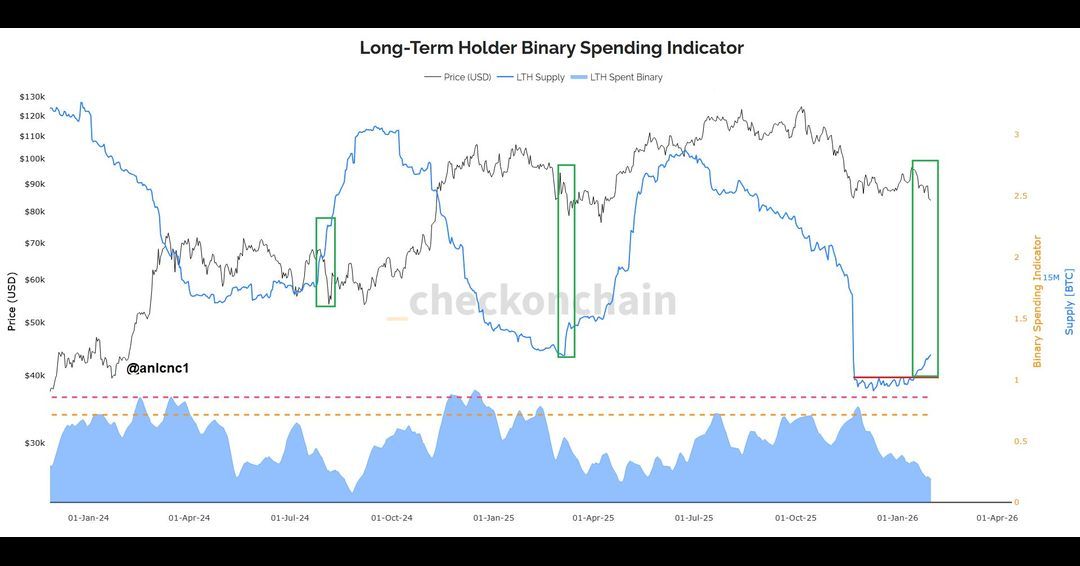 BITCOIN IS CHEAPER THAN 2017

Not in dollars, but relative to gold and global liquidity.

📊 $BTC/Gold ratio at historic extreme lows
📊 Global liquidity models say $BTC is deeply discounted
📊 Long-term holders are not selling
📊 Gold &amp; silver just went parabolic -- and are now
