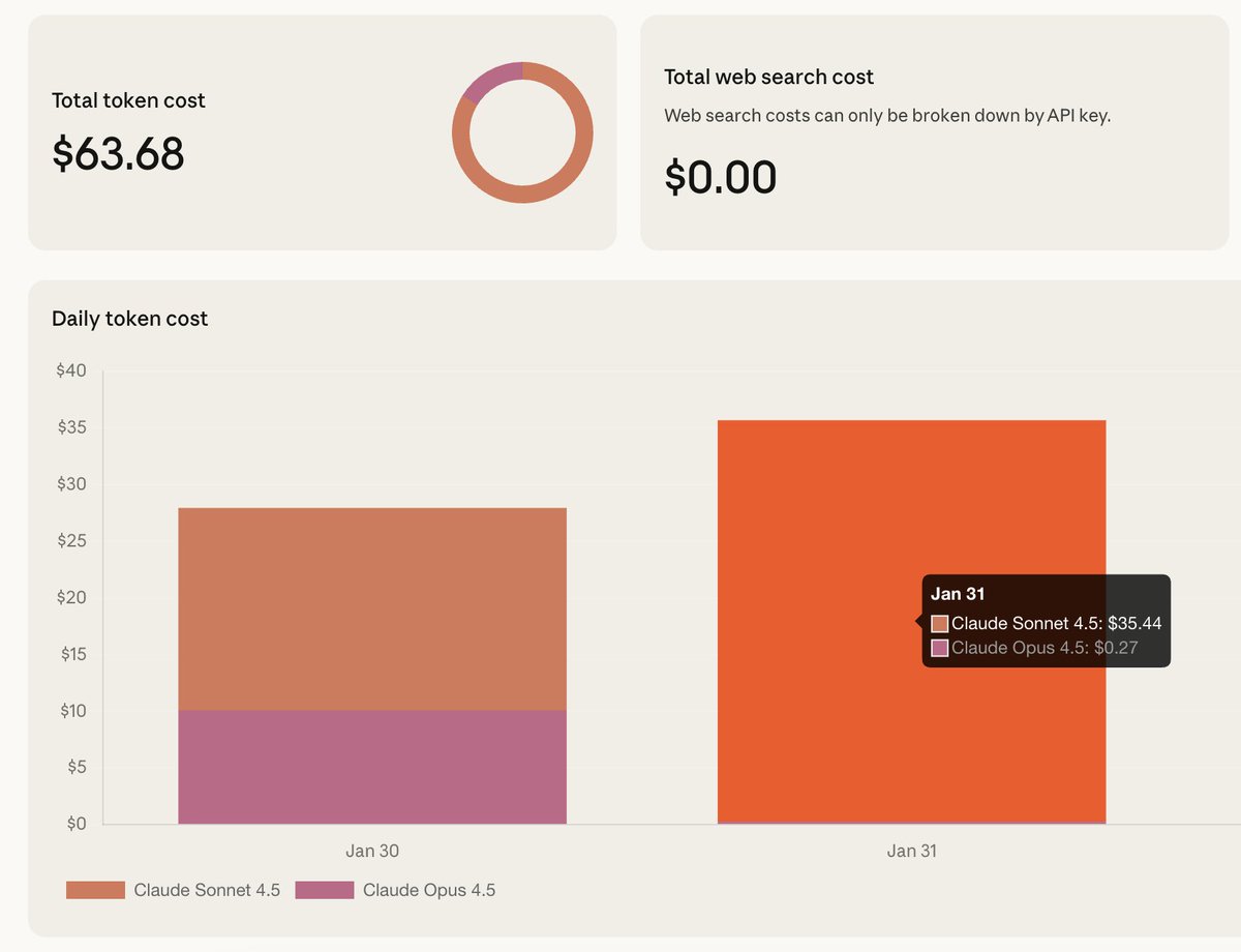 Daily token cost chart