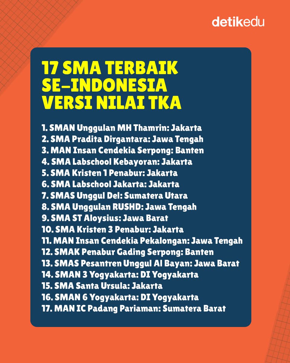 detik_edu's tweet image. Media sosial ramai membagikan peringkat SMA terbaik versi nilai Tes Kemampuan Akademik (TKA). Sejumlah sekolah ternama disebut berada di puncak daftar.  

#detikedu #TKA #Kemendikdasmen

&amp;gt;&amp;gt; detik.com/edu/sekolah/d-…