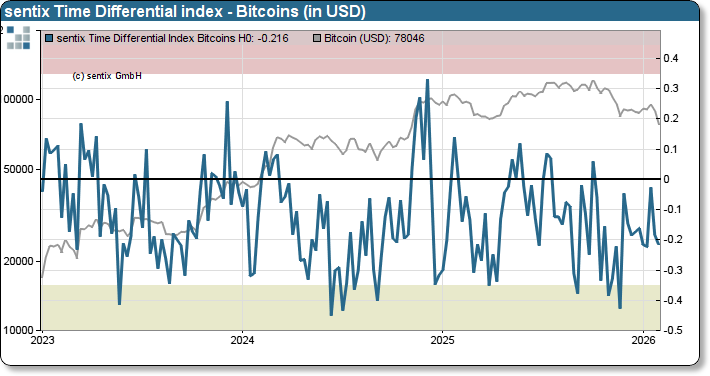 sentixsurvey's tweet image. Bitcoins: Continued loss of confidence
The weak underlying confidence was a warning sign. Now, #bitcoins have ended their consolidation on a negative note and entered a sell-off phase. How much further can they fall? #sentix #sentiment

Read more and subscribe @