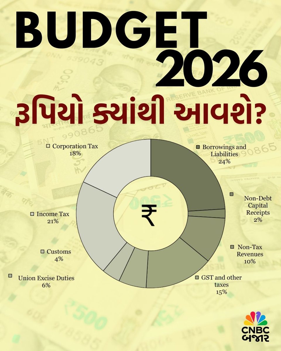 CNBCBajar's tweet photo. #BudgetData l યુનિયન બજેટ રજૂ થયું ત્યારે જાણો કે સરકાર માટે રૂપિયો ક્યાંથી આવશે અને ક્યાં જશે..
#Budget2026 #BudgetOnBajar #UnionBudget #Rupee #Income #Expense https://t.co/ClIGfBv0mk