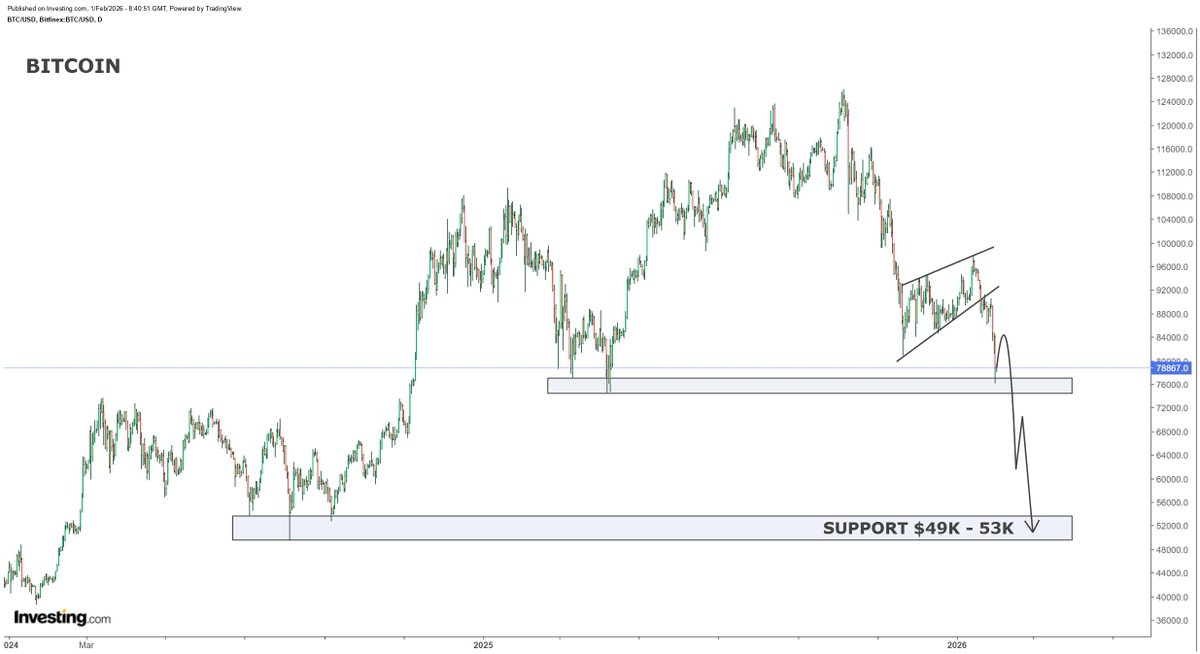 Once Bitcoin looses $75k support there is nothing until $49 - 53k...