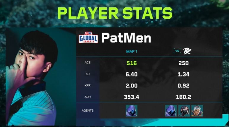 GlobalEsportsIn's tweet photo. 🐐 @patmenVLR  🐐
#VCTPacific #GEFighting https://t.co/CRky0MB4t5