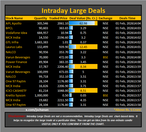 jschanan's tweet photo. Intraday Large Deals
#Block #blockdeal #intraday #bigblock #LargeDeal
#APLApollo #BPCL #VodafoneIdea #MCXIndia #GTLInfra #LaurusLabs #NALCO #VarunBeverages #PowerFinance #MCXIndia #VBL #NALCO #Paytm #MCX #ICICICASHIETF #KrettoSyscon #One97Paytm https://t.co/v0KTp5UEB6