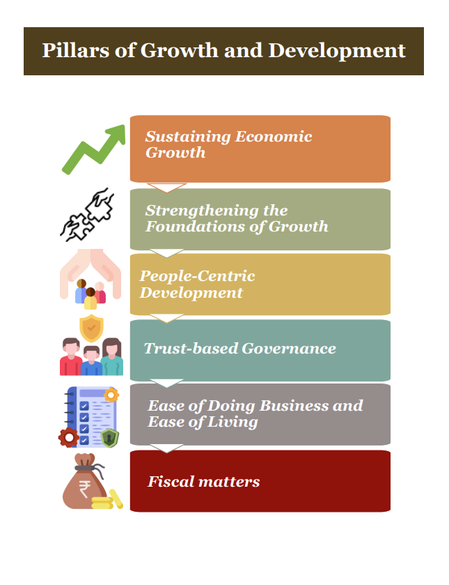 airnewsalerts's tweet photo. @nsitharaman @FinMinIndia Pillars of Growth and Development

#BudgetForViksitBharat | #ViksitBharatBudget | #Budget2026Akashvani | #Budget2026 | #ParliamentBudgetSession 

@nsitharaman | @FinMinIndia https://t.co/89KltqW6ca
