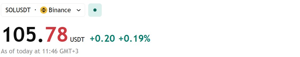 BTC is undervalued and SOL is even more undervalued