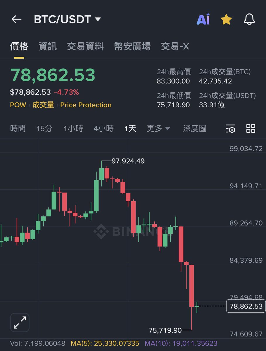 crypto_noobcat's tweet photo. Crypto 市場又再一次進入極度恐懼，繼續買進 $BTC 嘍！ https://t.co/ILPVZkBBpl