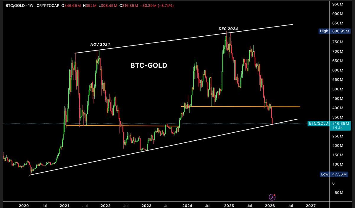 The BTC/Gold pair is now testing a historical support level. 

It will be interesting to see if Bitcoin can bounce from this level or not.

Next strong support near $75,000.