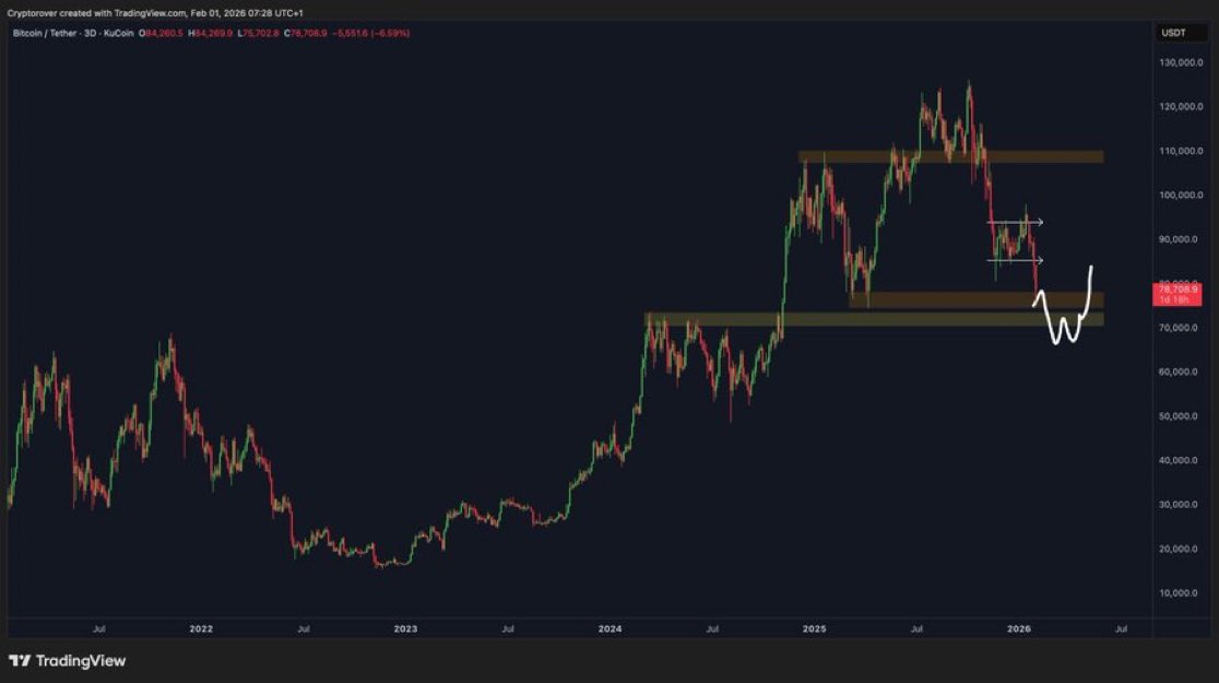 $BTC ビットコインにとって非常にあり得るシナリオらしい！