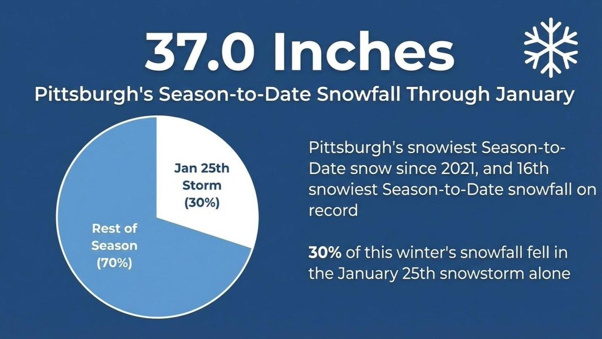 With January officially in the books, lets take a moment to breakdown where our snowfall statistics stand for last month and the rest of the season: