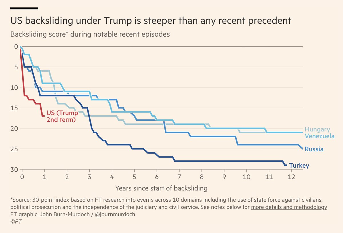 Det går nästan inte att ta in detta: Enligt Financial Times så går tillbakagången för demokratin just nu och under Trumps första år vid makten snabbare i USA än vad den gjorde i länder som Ungern och Ryssland efter det att Orbán och Putin valde att slå in på den illiberala vägen