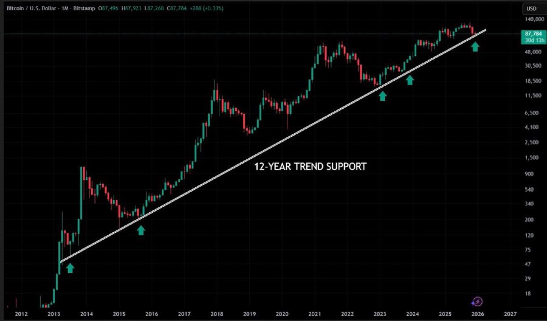 kaiun69's tweet photo. $BTC ビットコインが12年ぶりのトレンドラインサポートに到達しました♪前回このようなことが起きた時ビットコインは400%上昇しました♪ https://t.co/KZuUXErRAl