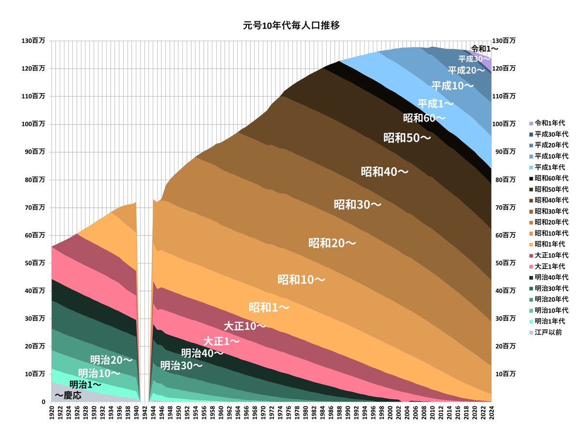 ◉ 元号10年ごとの年代人口推移

平成10年代生まれ、のように元号10年ごとの人口推移をグラフにしました。

昭和20年代生まれのボリュームゾーンが大きく、今なお存在感がある。

※1868→M元、1912→M45、1926→T15、1989→H元、2019→R元で集計
