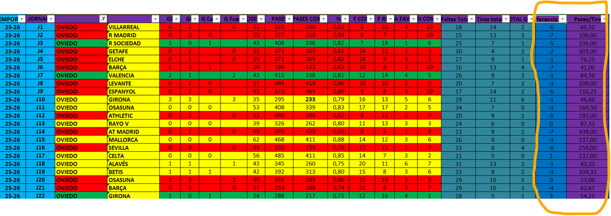 🚨Vamos a fijarnos en las últimas dos columnas:
👉En las primeras 16 jornadas tenía un balance de -63 en los tiros a puerta realizados respecto a los recibidos. En los últimos 6 encuentros de -4, vamos los propios del partido ante el Barça. O sea, ha conseguido nivelar mucho los