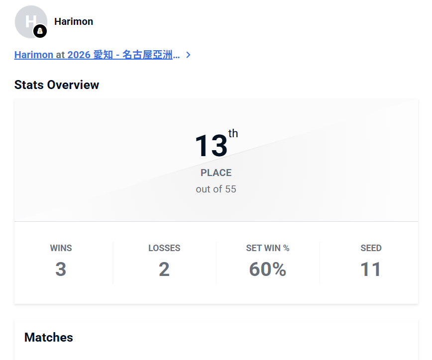 連續兩天比賽有點累 但成績是滿意的 第二天小可惜
不過看來換成現代老桑是對的 之前好多次都是輸在連段放槍 換成現代後穩定度好很多😤